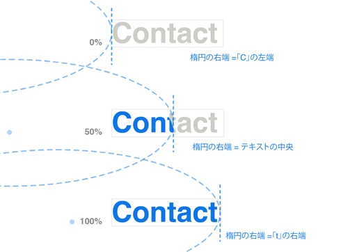 クリップパスの巨大な楕円が左から右に移動して、テキストが表示される仕組み